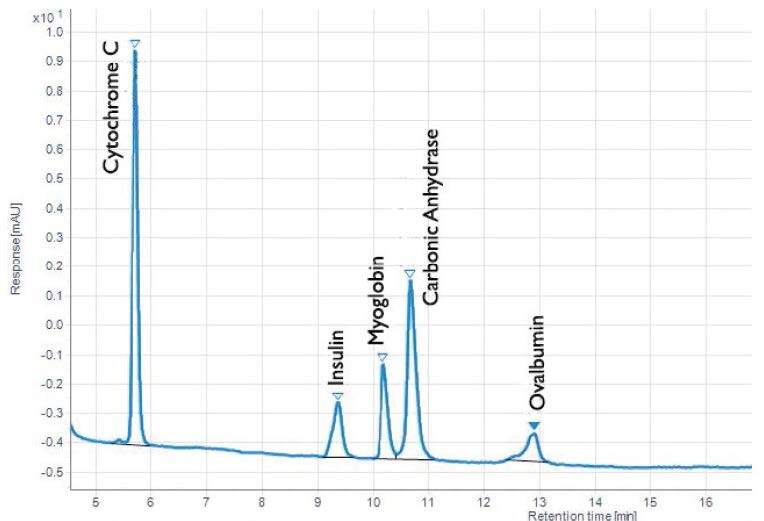 AX Protein Analysis App Note
