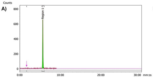 Chromatogram of Lu-177 labeled analyte using the Axcend Focus LC.