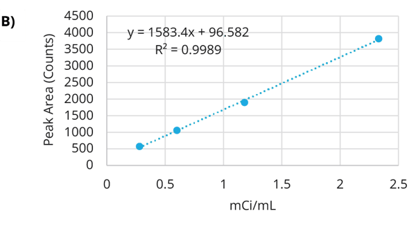 Calibration curve of Lu-177 labeled analyte using the Axcend Focus LC.
