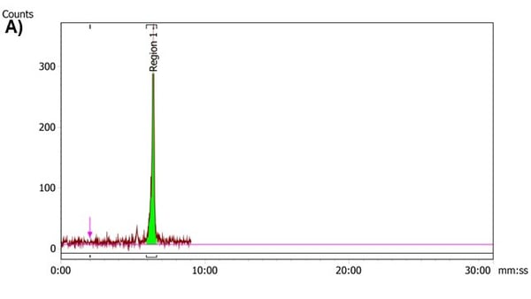 Chromatogram of At-211 labeled analyte using the Axcend Focus LC.