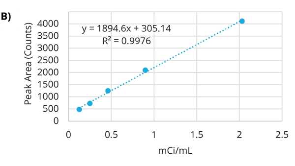 Calibration curve of At-211 labeled analyte using the Axcend Focus LC.