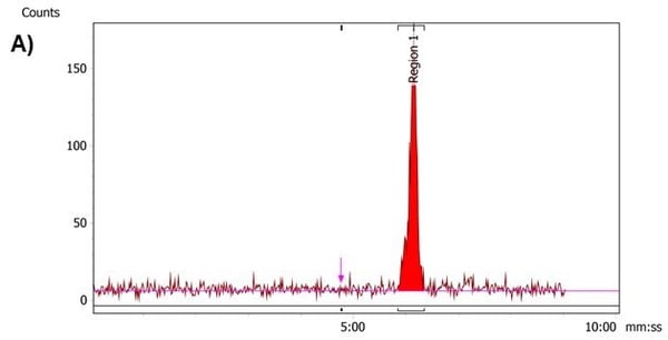 Chromatogram of I-125 labeled analyte using the Axcend Focus LC.