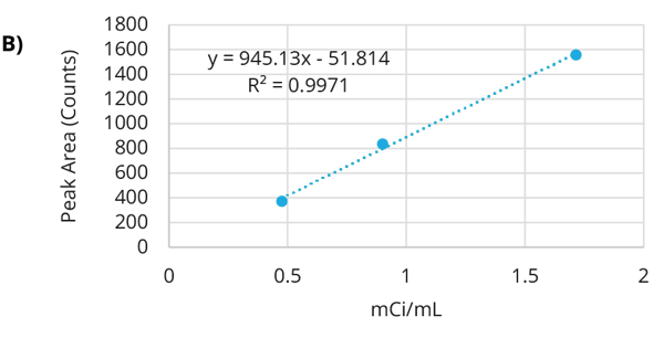 Calibration curve of I-125 labeled analyte using the Axcend Focus LC.