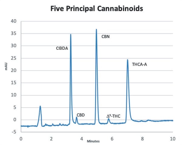 Five-Prinicipal-Cannabinoids-Chromatogram-with-CBDA-shown-11-2021